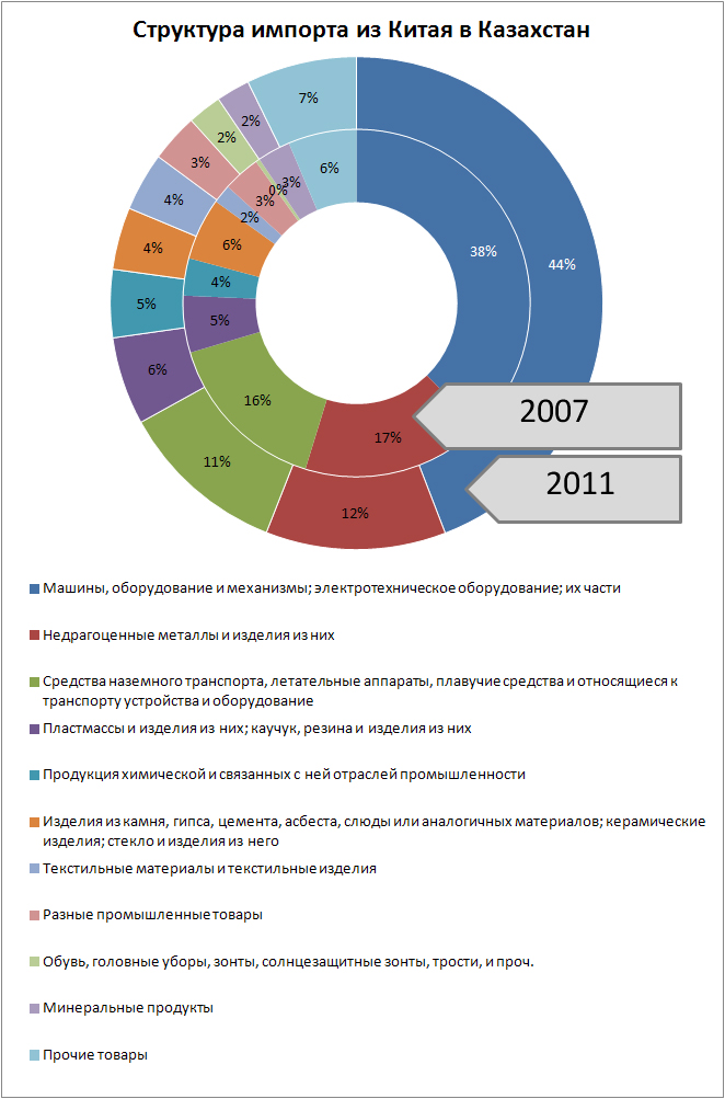 структура импорта из Китая в Казахстан