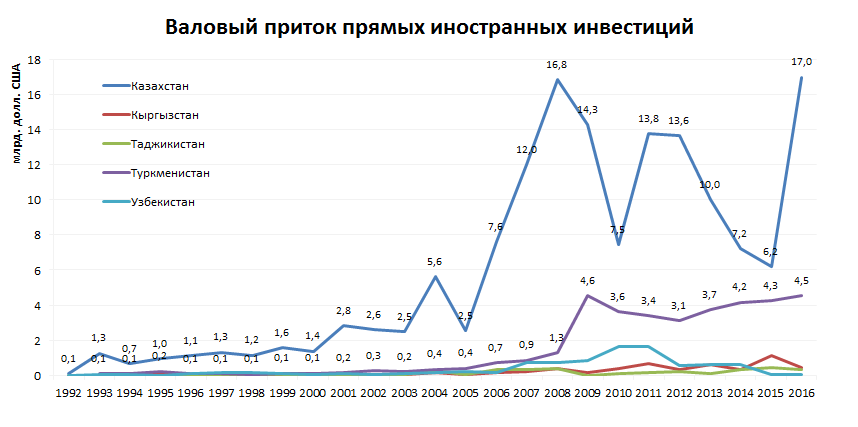приток прямых иностранных инвестиций
