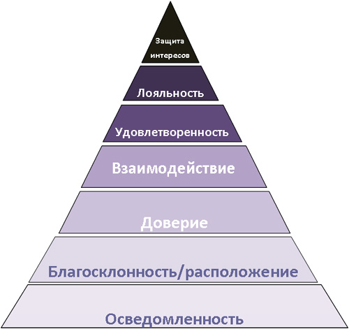 Лояльность удовлетворенность. Пирамида лояльности. Пирамида репутации. Пирамида лояльности Аакера. Формирование благосклонности.