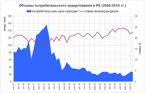 перспективы развития потребительского кредита. объёмы потребительского кредитования в рф 2021. объем выданных потребительских кредитов. объемы потребительского кредитования. объемы кредитования в сша в 2006 году.