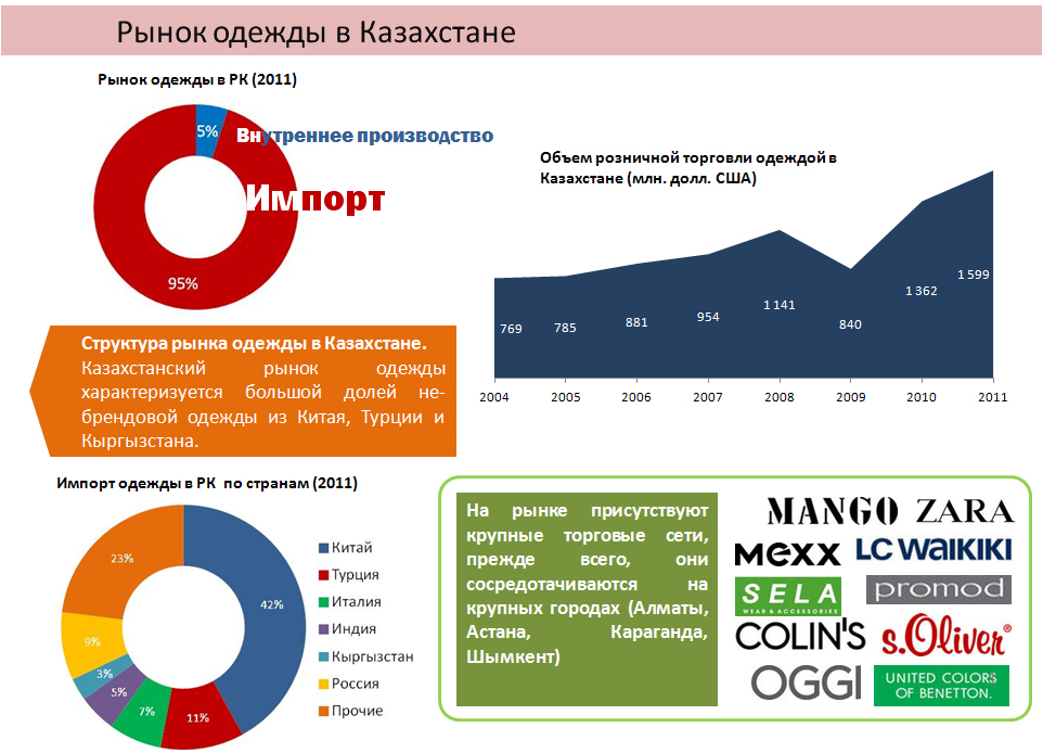 Интернет магазины производств одежды. Емкость рынка одежды. Емкость рынка одежды в России. Объем рынка одежды. Мировой рынок одежды.