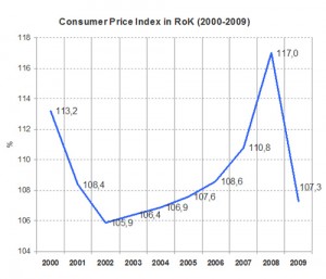kazakhstan Price Index 2000-2009