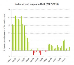 kazakhstan index of real wages 2007-2010