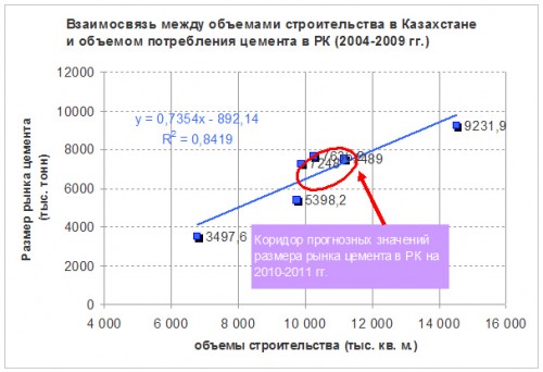 взаимосвязь рынка цемента и строительства