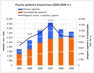 рынок цемента Казахстан